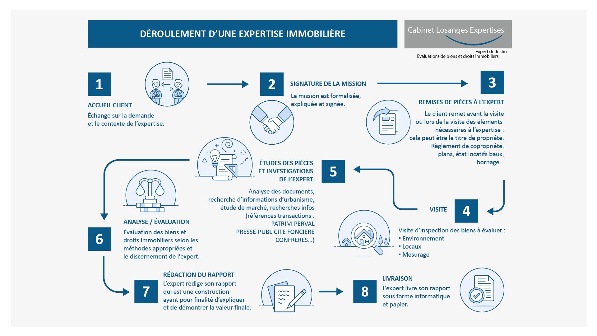 infographie expliquant le déroulement d'une expertise immobilière