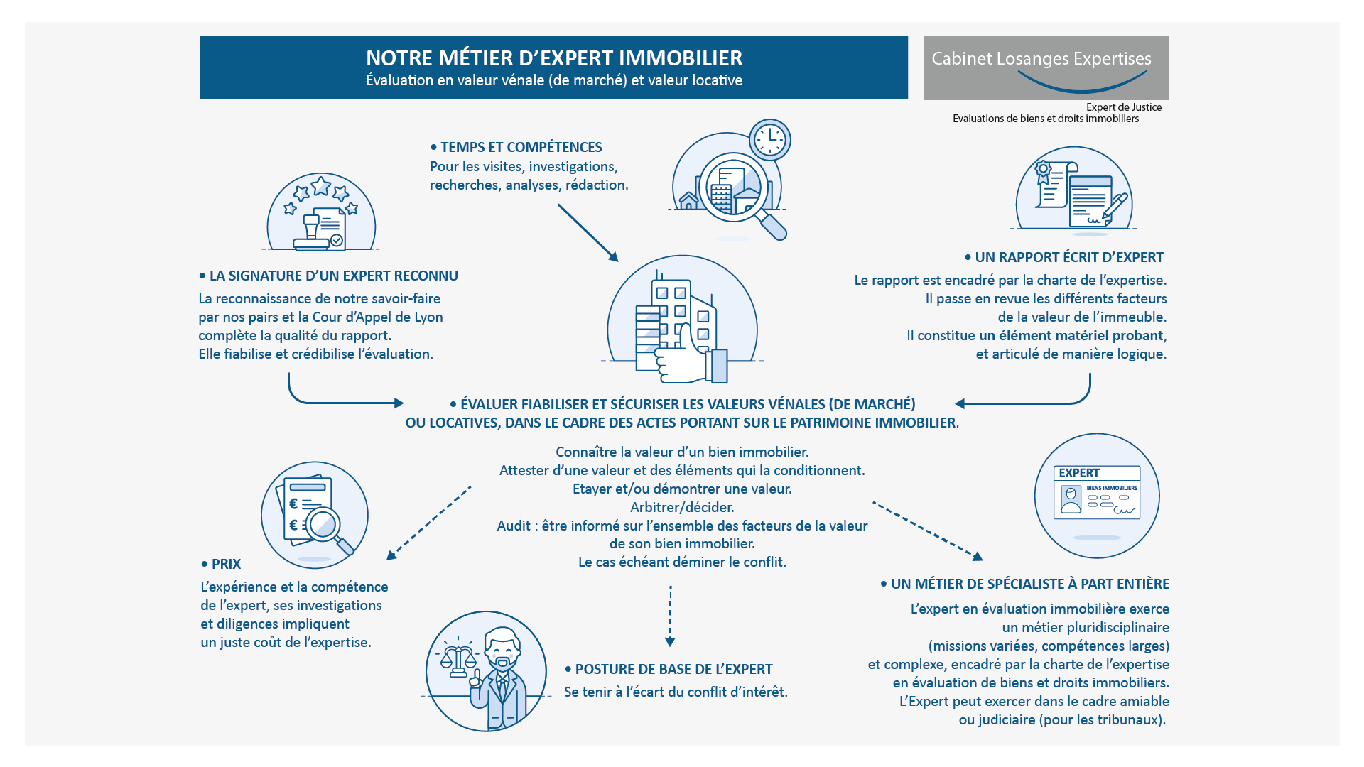 infographie expliquant le métier de l'expert en évualuation immobilière